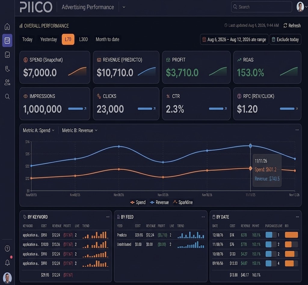 PIICO Campaign Dashboard